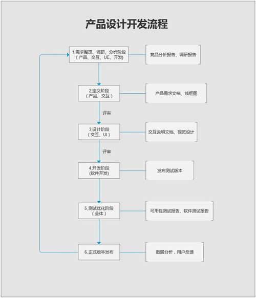 互聯網產品設計與網絡開發的全流程指南